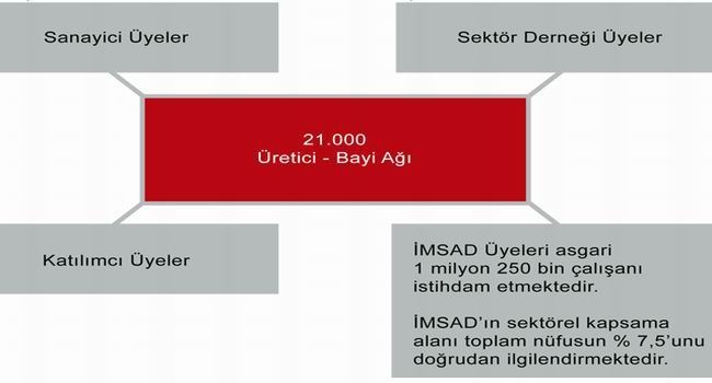 İMSAD - Türkiye İnşaat Malzemesi Sanayicileri Derneği